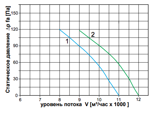 График производительности